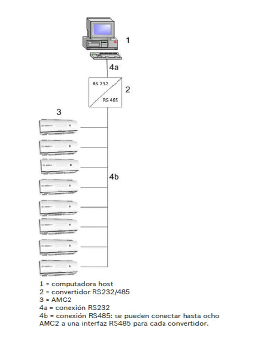 BOSCH A_APCAMC24WCF - AMC2 Modulo de control de acceso de 1 a 4 puertas / Interfaz  Wiegand / 8 Entradas / 8 Salidas