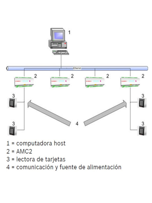 BOSCH A_APCAMC24WCF - AMC2 Modulo de control de acceso de 1 a 4 puertas / Interfaz  Wiegand / 8 Entradas / 8 Salidas
