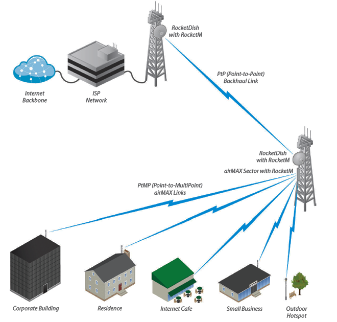 UBIQUITI AM-5G17-90 - Antena sectorial Airmax 5GHz de exterior con 17 dBi y apertura de 90 grados. Compatible con varios modelos, incluyendo ROCKET R5AC LITE, ROCKET LTU, ROCKET RP-5AC-GEN2 y ROCKET M5.