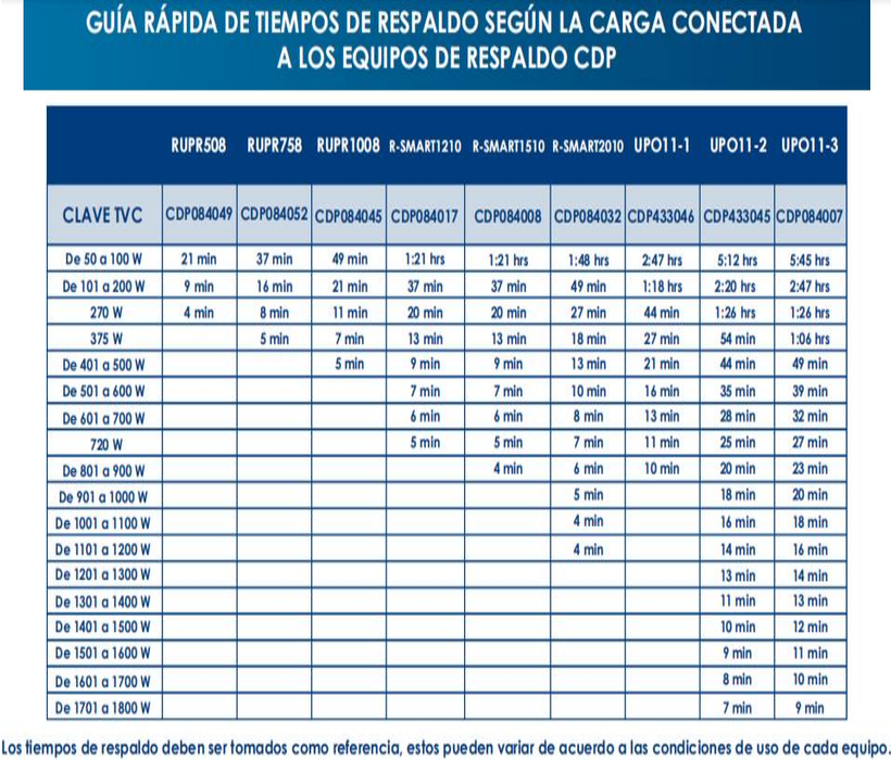 CDP UPO11-3 - UPS online 3000VA / 2700W / 4 Terminales de salida / Baterías 12V a 9AH X 6 / Respaldo 5min a carga completa / Requiere clavija o adaptador NEMA 5-20R