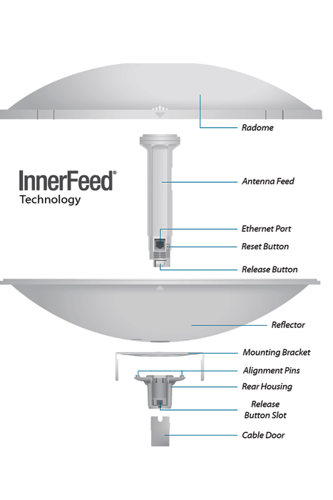 UBIQUITI POWERBEAM AC PBE-5AC-500 -Radio Airmax AC 5.8GHz para exteriores con tecnología MIMO, incluye antena de 27 dBi con radomo para un rendimiento hasta de 450 Mbps.