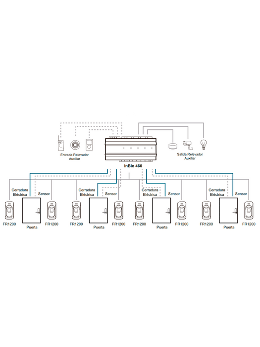 ZKTECO INBIO460B - Panel de Control de Acceso Profesional / 4 Puertas / con Gabinete y Fuente incluidos / 3 000 Huellas / PULL / Admite Biometría / Entradas y Salidas Auxiliares para Conexión  de Semáforos o Sirenas